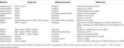 Analgesic Effect of Acetaminophen: A Review of Known and Novel Mechanisms of Action